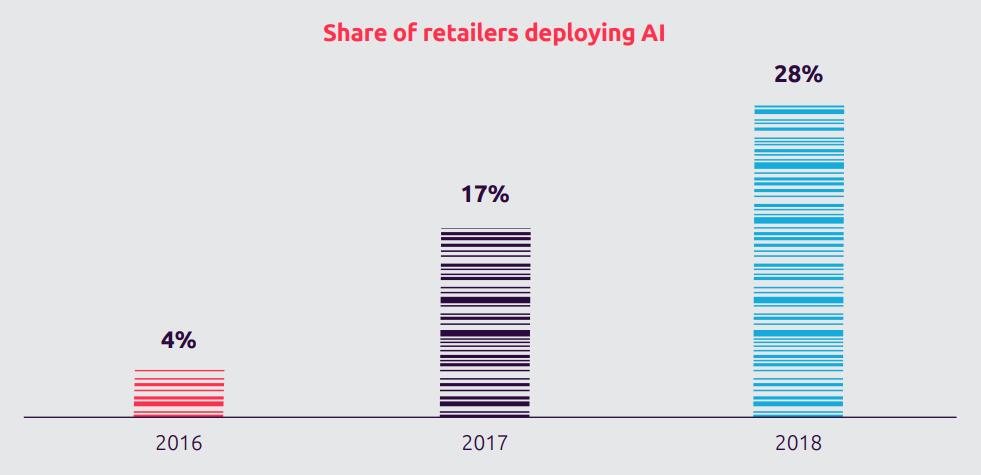 【亮】人工智能技术在零售业的渗透率激增，服饰类企业应用率高达33%